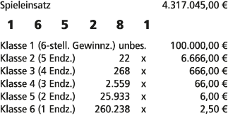 Spieleinsatz 4.317.045,00 € 1 6 5 2 8 1 Klasse 1 (6 stell. Gewinnz.) unbes. 100.000,00 € Klasse 2 (5 Endz.) 22 x 6.66...