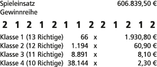 Spieleinsatz 606.839,50 € Gewinnreihe 2 1 2 1 2 1 1 2 2 1 2 1 2 Klasse 1 (13 Richtige) 66 x 1.930,80 € Klasse 2 (12 R...