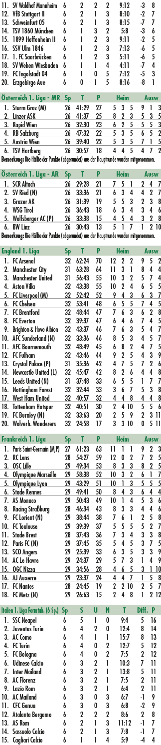  11. SV Waldhof Mannheim 6 2 2 2 9:12 3 8 12. VfB Stuttgart II 6 2 1 3 8:10 2 7 13. Schweinfurt 05 6 2 1 3 8:15 7 7 1...