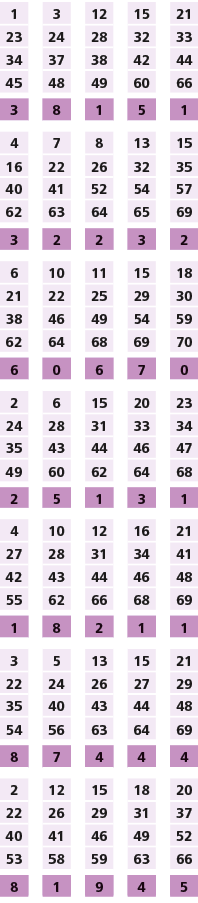 1,,3,,12,,15,,21,23,24,28,32,33,34,37,38,42,44,45,48,49,60,66,,,,,,3,8,1,5,1,,,,,,4,7,8,13,15,16,22,26,32,35,40,41,52...