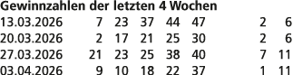 Gewinnzahlen der letzten 4 Wochen 13.03.2026 7 23 37 44 47 2 6 20.03.2026 2 17 21 25 30 2 6 27.03.2026 21 23 25 38 40...