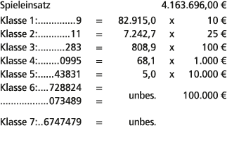 Spieleinsatz 4.163.696,00 € Klasse 1: 9 = 82.915,0 x 10 € Klasse 2: 11 = 7.242,7 x 25 € Klasse 3: 283 = 808,9 x 100 €...