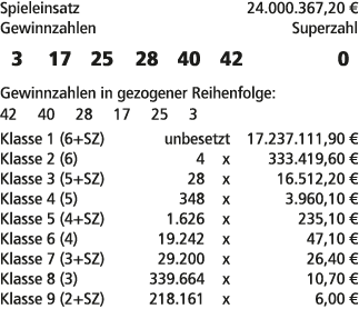 Spieleinsatz 24.000.367,20 € Gewinnzahlen Superzahl 3 17 25 28 40 42 0 Gewinnzahlen in gezogener Reihenfolge: 42 40 2...