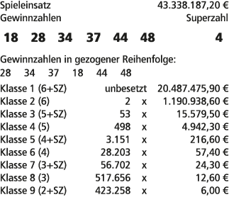 Spieleinsatz 43.338.187,20 € Gewinnzahlen Superzahl 18 28 34 37 44 48 4 Gewinnzahlen in gezogener Reihenfolge: 28 34 ...