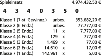 Spieleinsatz 4.974.432,50 € 4 3 4 0 3 5 0 Klasse 1 (7 st. Gewinnz.) unbes. 353.682,20 € Klasse 2 (6 Endz.) unbes. 77....