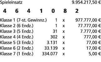 Spieleinsatz 9.954.217,50 € 4 6 4 1 0 8 2 Klasse 1 (7 st. Gewinnz.) 1 x 977.777,00 € Klasse 2 (6 Endz.) 1 x 77.777,00...