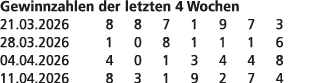 Gewinnzahlen der letzten 4 Wochen 21.03.2026 8 8 7 1 9 7 3 28.03.2026 1 0 8 1 1 1 6 04.04.2026 4 0 1 3 4 4 8 11.04.20...
