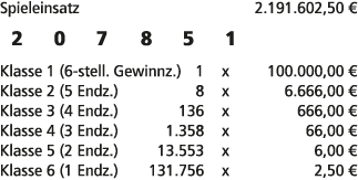 Spieleinsatz 2.191.602,50 € 2 0 7 8 5 1 Klasse 1 (6 stell. Gewinnz.) 1 x 100.000,00 € Klasse 2 (5 Endz.) 8 x 6.666,00...