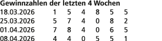 Gewinnzahlen der letzten 4 Wochen 18.03.2026 1 5 4 8 5 5 25.03.2026 5 7 4 0 8 2 01.04.2026 7 8 4 0 6 5 08.04.2026 4 4...