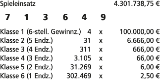 Spieleinsatz 4.301.738,75 € 7 1 3 6 4 9 Klasse 1 (6 stell. Gewinnz.) 4 x 100.000,00 € Klasse 2 (5 Endz.) 31 x 6.666,0...