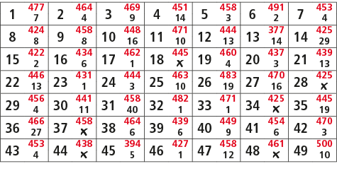 1,477,2,464,3,469,4,451,5,458,6,491,7,453,7,4,9,14,3,2,4,8,424,9,458,10,448,11,471,12,444,13,377,14,425,8,8,16,10,13,...