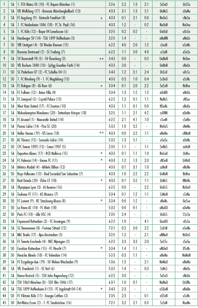 1,SA,1. FSV Mainz 05 (10) FC Bayern M nchen (1),,2 2 6,2:2,1:3,2:1,SsSnU,UsSSs,2,SA,VfL Wolfsburg (17) Borussia M nch...