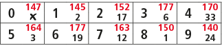 0,147,1,145,2,152,3,177,4,170,￼,2,17,6,33,5,164,6,177,7,163,8,150,9,140,3,19,12,1,24