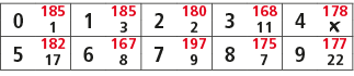 0,185,1,185,2,180,3,168,4,178,1,3,2,11,￼,5,182,6,167,7,197,8,175,9,177,17,8,9,7,22