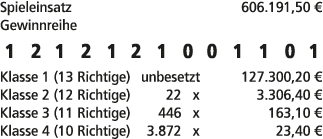 Spieleinsatz 606.191,50 € Gewinnreihe 1 2 1 2 1 2 1 0 0 1 1 0 1 Klasse 1 (13 Richtige) unbesetzt 127.300,20 € Klasse ...