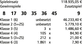Spieleinsatz 118.935,05 € Gewinnspiele Zusatzspiel 8 17 30 35 36 45 9 Klasse 1 (6) unbesetzt 46.233,40 € Klasse 2 (5+...