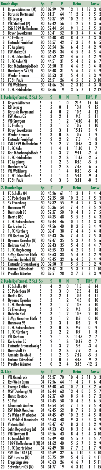 Bundesliga Sp T P Heim Ausw 1. Bayern M nchen (M) 30 109:29 79 13 1 1 12 3 0 2. Borussia Dortmund 30 61:31 64 11 2 2 ...