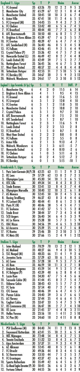 England 1. Liga Sp T P Heim Ausw 1. FC Arsenal 33 63:26 70 12 2 2 9 5 3 2. Manchester City 32 65:29 67 12 3 1 8 4 4 3...