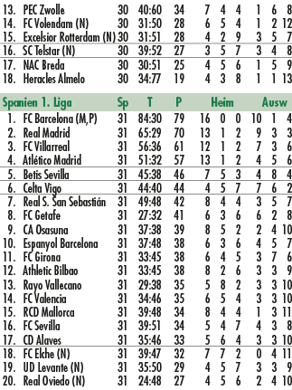 13. PEC Zwolle 30 40:60 34 7 4 4 1 6 8 14. FC Volendam (N) 30 31:50 28 6 5 4 1 2 12 15. Excelsior Rotterdam (N) 30 3...