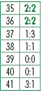 35,2:2,36,2:2,37,1:3,38,1:1,39,0:0,40,0:1,41,3:1