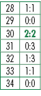 28,1:1,29,0:0,30,2:2,31,0:3,32,1:3,33,1:1,34,0:0