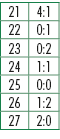 21,4:1,22,0:1,23,0:2,24,1:1,25,0:0,26,1:2,27,2:0