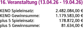 16. Veranstaltung (13.04.26 19.04.26) KENO Spieleinsatz: 2.482.084,00 € KENO Gewinnsumme: 1.179.583,00 € plus 5 Spiel...