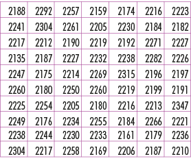 2188,2292,2257,2159,2174,2216,2223,2241,2304,2261,2205,2230,2184,2182,2217,2212,2190,2219,2192,2271,2227,2135,2187,22...