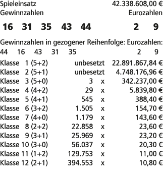 Spieleinsatz 42.338.608,00 € Gewinnzahlen Eurozahlen 16 31 35 43 44 2 9 Gewinnzahlen in gezogener Reihenfolge: Euroza...
