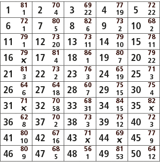 1,81,2,70,3,69,4,77,5,72,1,4,22,19,22,6,72,7,80,8,82,9,73,10,68,1,5,6,2,2,11,79,12,73,13,73,14,79,15,78,1,20,11,10,11...