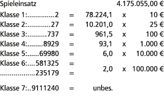 Spieleinsatz 4.175.055,00 € Klasse 1: 2 = 78.224,1 x 10 € Klasse 2: 27 = 10.201,0 x 25 € Klasse 3: 737 = 961,5 x 100 ...