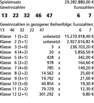 Spieleinsatz 29.282.880,00 € Gewinnzahlen Eurozahlen 13 22 32 46 47 6 7 Gewinnzahlen in gezogener Reihenfolge: Euroza...