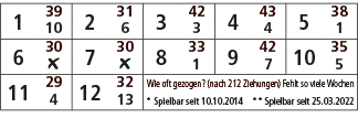 1,39,2,31,3,42,4,43,5,38,10,6,3,4,1,6,30,7,30,8,33,9,42,10,35,￼,￼,1,7,5,11,29,12,32,Wie oft gezogen? (nach 212 Ziehun...