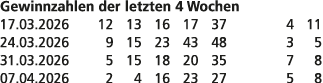 Gewinnzahlen der letzten 4 Wochen 17.03.2026 12 13 16 17 37 4 11 24.03.2026 9 15 23 43 48 3 5 31.03.2026 5 15 18 20 3...