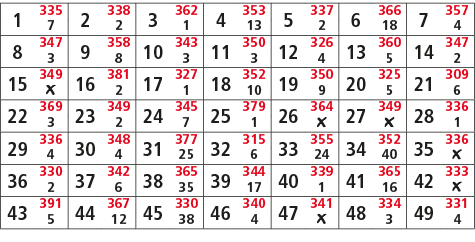 1,335,2,338,3,362,4,353,5,337,6,366,7,357,7,2,1,13,2,18,4,8,347,9,358,10,343,11,350,12,326,13,360,14,347,3,8,3,3,4,5,...
