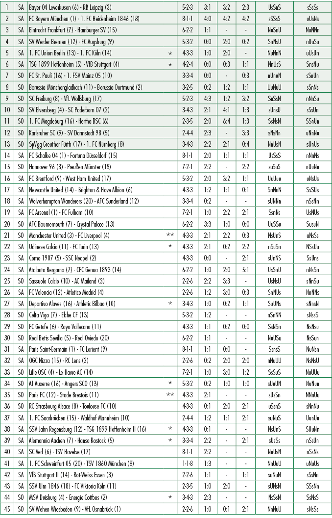 1,SA,Bayer 04 Leverkusen (6) RB Leipzig (3),,5 2 3,3:1,3:2,2:3,UsSnS,sSsSs,2,SA,FC Bayern M nchen (1) 1. FC Heidenhei...