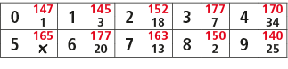 0,147,1,145,2,152,3,177,4,170,1,3,18,7,34,5,165,6,177,7,163,8,150,9,140,￼,20,13,2,25