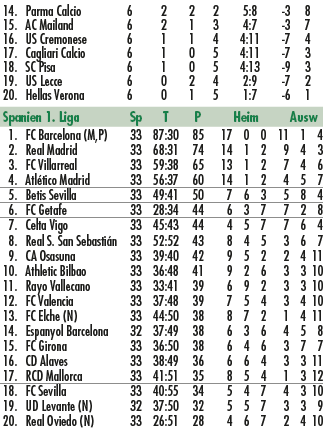  14. Parma Calcio 6 2 2 2 5:8 3 8 15. AC Mailand 6 2 1 3 4:7 3 7 16. US Cremonese 6 1 1 4 4:11 7 4 17. Cagliari Calci...
