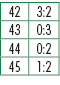 42,3:2,43,0:3,44,0:2,45,1:2