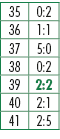 35,0:2,36,1:1,37,5:0,38,0:2,39,2:2,40,2:1,41,2:5