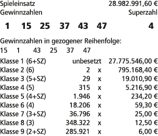 Spieleinsatz 28.982.991,60 € Gewinnzahlen Superzahl 1 15 25 37 43 47 4 Gewinnzahlen in gezogener Reihenfolge: 15 1 43...