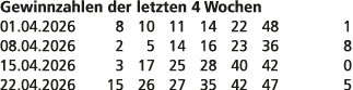 Gewinnzahlen der letzten 4 Wochen 01.04.2026 8 10 11 14 22 48 1 08.04.2026 2 5 14 16 23 36 8 15.04.2026 3 17 25 28 40...