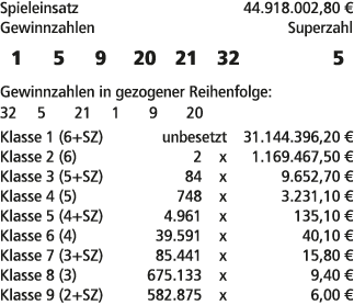 Spieleinsatz 44.918.002,80 € Gewinnzahlen Superzahl 1 5 9 20 21 32 5 Gewinnzahlen in gezogener Reihenfolge: 32 5 21 1...