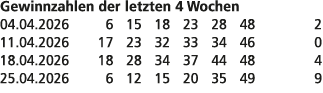 Gewinnzahlen der letzten 4 Wochen 04.04.2026 6 15 18 23 28 48 2 11.04.2026 17 23 32 33 34 46 0 18.04.2026 18 28 34 37...
