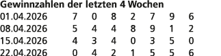 Gewinnzahlen der letzten 4 Wochen 01.04.2026 7 0 8 2 7 9 6 08.04.2026 5 4 4 8 9 1 2 15.04.2026 4 3 4 0 3 5 0 22.04.20...