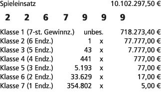 Spieleinsatz 10.102.297,50 € 2 2 6 7 9 9 9 Klasse 1 (7 st. Gewinnz.) unbes. 718.273,40 € Klasse 2 (6 Endz.) 1 x 77.77...
