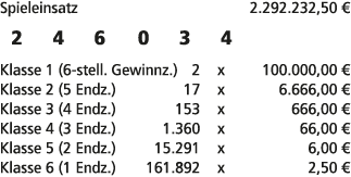 Spieleinsatz 2.292.232,50 € 2 4 6 0 3 4 Klasse 1 (6 stell. Gewinnz.) 2 x 100.000,00 € Klasse 2 (5 Endz.) 17 x 6.666,0...