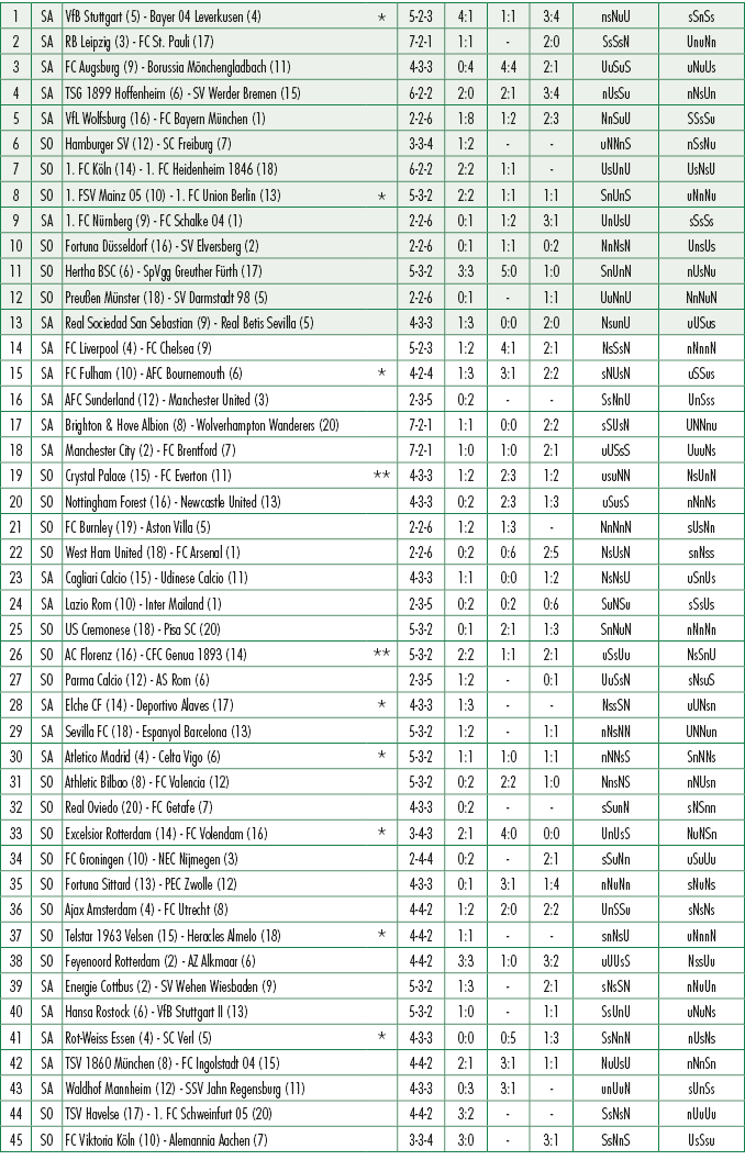 1,SA,VfB Stuttgart (5) Bayer 04 Leverkusen (4),*,5 2 3,4:1,1:1,3:4,nsNuU,sSnSs,2,SA,RB Leipzig (3) FC St. Pauli (17),...
