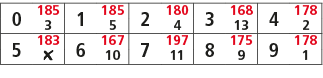 0,185,1,185,2,180,3,168,4,178,3,5,4,13,2,5,183,6,167,7,197,8,175,9,178,￼,10,11,9,1