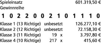 Spieleinsatz 601.319,50 € Gewinnreihe 1 0 2 2 0 0 2 1 0 1 1 1 0 Klasse 1 (13 Richtige) unbesetzt 126.277,10 € Klasse ...